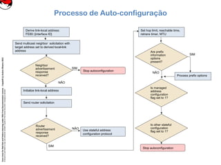 CoreLinuxforRedHatandFedoralearningunderGNUFreeDocumentationLicense-Copyleft(c)AcácioOliveira2012
Everyoneispermittedtocopyanddistributeverbatimcopiesofthislicensedocument,changingisallowed
Processo de Auto-configuração
Derive link-local address:
FE80::[interface ID]
Send multicast neighbor solicitation with
target address set to derived local-link
address
Neighbor
advertisement
response
received?
Initialize link-local address
Send router solicitation
Router
advertisement
response
received?
Stop autoconfiguration
Use stateful address
configuration protocol
SIM
NÃO
NÃO
SIM
Set hop limit, reachable time,
retrans timer, MTU
Are prefix
information
options
present?
Is managed
address
configuration
flag set to 1?
Stop autoconfiguration
Process prefix options
SIM
NÃO
Is other stateful
configuration
flag set to 1?
 