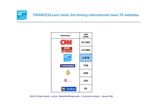 FRANCE24.com ranks 3rd among international news TV websites




                                                              JAN
                                   Websites
                                                              2008


                                                            37 947


                                                            14 695


                                                             3 878


                                                              726


                                                              349


                                                              197


                                                               91


(000) of Unique Visitors – source : NielsenNetRatings panel– 10 countries surveyed – January 2008
 