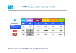 FRANCE24.com ranks first on key markets




                                 France        Germany               Spain               USA         Italy    UK


       January 2008               646             707                 230              1 269         455     571
       RANK in
       International
       I       i   l               1st
                                   1 t            1st
                                                  1 t                 2nd
                                                                      2 d                3nd
                                                                                         3 d         1st
                                                                                                     1 t     3rd
                                                                                                             3d
       News category


                                  156             n/s                 153             35 598         240     988


                                  195             n/s                 294              5 660         131     7 999




(000) of Unique Visitors – source : NielsenNetRatings panel– January 2008 - 10 countries surveyed.
 