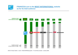FRANCE24.com is the MOST INTERNATIONAL website
                     as for its total audience




         Audience reach
 out of national markets             83%             46%          19%            18%          9%     6%    4%




         Audience reach
 in the country of origin              17%           54%            81%         82%            91%   94%   96%



(000) of Unique Visitors – source : NielsenNetRatings panel – 10 countries surveyed – January 2008
 