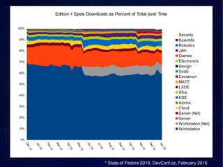 Dec14
Jan15
Feb15
Mar15
Apr15
May15
Jun15
Jul15
Aug15
Sep15
Oct15
Nov15
Dec15
Jan16
0%
10%
20%
30%
40%
50%
60%
70%
80%
90%
100%
Edition + Spins Downloads as Percent of Total over Time
Security
Scientific
Robotics
Jam
Games
Electronics
Design
SoaS
Cinnamon
MATE
LXDE
Xfce
KDE
Atomic
Cloud
Server (Net)
Server
Workstation (Net)
Workstation
* State of Fedora 2016, DevConf.cz, February 2016
 