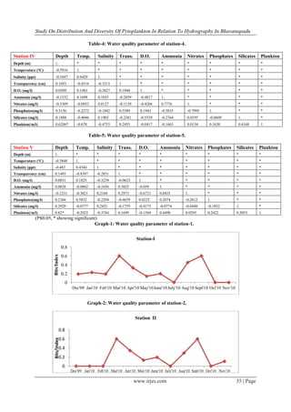 Study On Distribution And Diversity Of Pytoplankton In Relation To Hydrography In Bhavanapadu
www.irjes.com 35 | Page
Table-4: Water quality parameter of station-4.
Station IV Depth Temp. Salinity Trans. D.O. Ammonia Nitrates Phosphates Silicates Plankton
Depth (m) 1. * * * * * * * * *
Temperature (ºC) -0.5916 1. * * * * * * * *
Salinity (ppt) -0.5447 0.6429 1. * * * * * * *
Transparency (cm) 0.1053 -0.4516 -0.3315 1. * * * * * *
D.O. (mg/l) 0.0289 0.1481 -0.3827 0.1944 1. * * * * *
Ammonia (mg/l) -0.1532 0.1698 0.1035 -0.2859 -0.4817 1. * * * *
Nitrates (mg/l) -0.3309 -0.0932 0.0127 -0.1139 -0.4206 0.7776 1. * * *
Phosphates(mg/l) 0.5136 -0.2272 -0.1042 0.5589 0.1943 -0.5835 -0.7995 1. * *
Silicates (mg/l) 0.1888 -0.4046 0.1965 -0.2381 -0.5539 -0.2764 0.0195 -0.0609 1. *
Plankton(/m3) 0.6286* -0.678 -0.4755 0.2455 -0.0417 -0.1663 0.0154 0.1638 0.4168 1.
Table-5: Water quality parameter of station-5.
Station V Depth Temp. Salinity Trans. D.O. Ammonia Nitrates Phosphates Silicates Plankton
Depth (m) 1. * * * * * * * * *
Temperature (ºC) -0.3848 1. * * * * * * * *
Salinity (ppt) -0.483 0.4344 1. * * * * * * *
Transparency (cm) 0.1493 -0.8397 -0.2851 1. * * * * * *
D.O. (mg/l) 0.0031 0.1825 -0.3239 -0.0623 1. * * * * *
Ammonia (mg/l) 0.0828 -0.0862 -0.1656 0.3025 -0.058 1. * * * *
Nitrates (mg/l) -0.1231 -0.3021 0.2168 0.2973 -0.6721 0.0435 1. * * *
Phosphates(mg/l) 0.2366 0.5832 -0.2294 -0.4659 0.0225 0.2074 -0.2612 1. * *
Silicates (mg/l) 0.2929 -0.0777 0.2421 -0.1759 -0.4175 -0.0774 -0.0448 -0.1852 1. *
Plankton(/m3) 0.82* -0.2925 -0.3744 0.1699 -0.1569 0.4498 0.0295 0.2422 0.5053 1.
(P≤0.05, * showing significant)
Graph-1: Water quality parameter of station-1.
Graph-2: Water quality parameter of station-2.
0
0.2
0.4
0.6
0.8
Dec'09 Jan'10 Feb'10 Mar'10 Apr'10 May'10June'10 July'10 Aug'10 Sept'10 Oct'10 Nov'10
Bits/Index
Station-I
0
0.2
0.4
0.6
0.8
Dec'09 Jan'10 Feb'10 Mar'10 Apr'10 May'10 June'10 July'10 Aug'10 Sept'10 Oct'10 Nov'10
Bits/Index
Station II
 