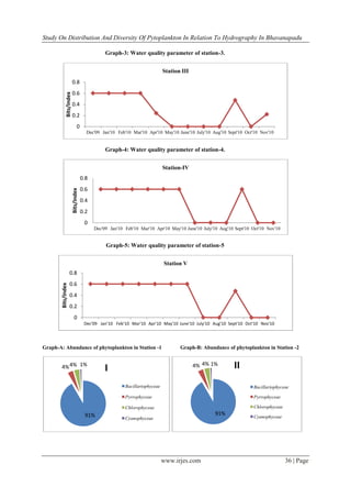 Study On Distribution And Diversity Of Pytoplankton In Relation To Hydrography In Bhavanapadu
www.irjes.com 36 | Page
Graph-3: Water quality parameter of station-3.
Graph-4: Water quality parameter of station-4.
Graph-5: Water quality parameter of station-5
Graph-A: Abundance of phytoplankton in Station -1 Graph-B: Abundance of phytoplankton in Station -2
0
0.2
0.4
0.6
0.8
Dec'09 Jan'10 Feb'10 Mar'10 Apr'10 May'10 June'10 July'10 Aug'10 Sept'10 Oct'10 Nov'10
Bits/Index Station III
0
0.2
0.4
0.6
0.8
Dec'09 Jan'10 Feb'10 Mar'10 Apr'10 May'10 June'10 July'10 Aug'10 Sept'10 Oct'10 Nov'10
Bits/Index
Station-IV
0
0.2
0.4
0.6
0.8
Dec'09 Jan'10 Feb'10 Mar'10 Apr'10 May'10 June'10 July'10 Aug'10 Sept'10 Oct'10 Nov'10
Bits/Index
Station V
91%
4%4% 1%
I
Bacillariophyceae
Pyrrophyceae
Chlorophyceae
Cyanophyceae
91%
4% 4% 1% II
Bacillariophyceae
Pyrrophyceae
Chlorophyceae
Cyanophyceae
 