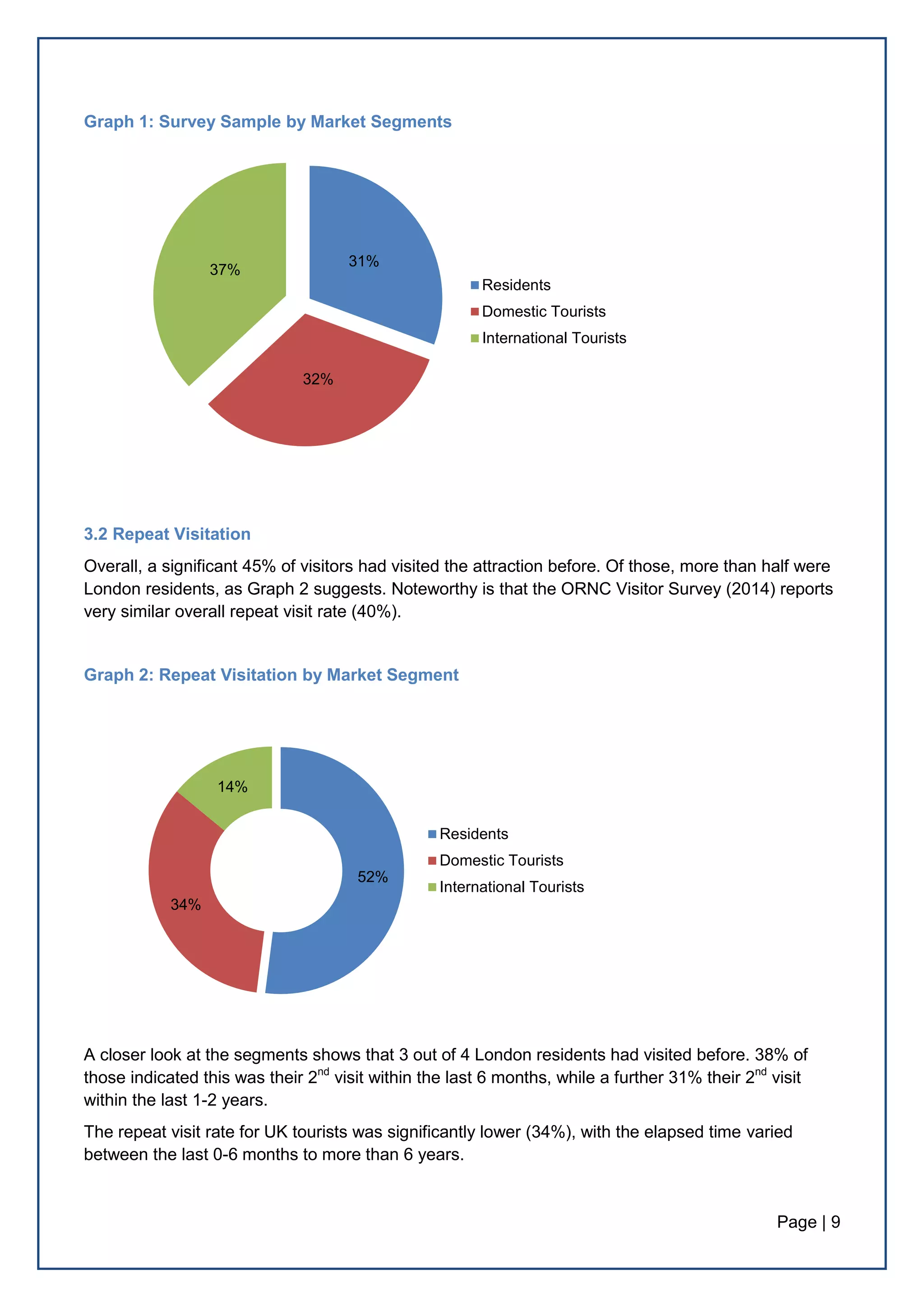 Page | 9
Graph 1: Survey Sample by Market Segments
3.2 Repeat Visitation
Overall, a significant 45% of visitors had visited the attraction before. Of those, more than half were
London residents, as Graph 2 suggests. Noteworthy is that the ORNC Visitor Survey (2014) reports
very similar overall repeat visit rate (40%).
Graph 2: Repeat Visitation by Market Segment
A closer look at the segments shows that 3 out of 4 London residents had visited before. 38% of
those indicated this was their 2nd
visit within the last 6 months, while a further 31% their 2nd
visit
within the last 1-2 years.
The repeat visit rate for UK tourists was significantly lower (34%), with the elapsed time varied
between the last 0-6 months to more than 6 years.
31%
32%
37%
Residents
Domestic Tourists
International Tourists
52%
34%
14%
Residents
Domestic Tourists
International Tourists
 