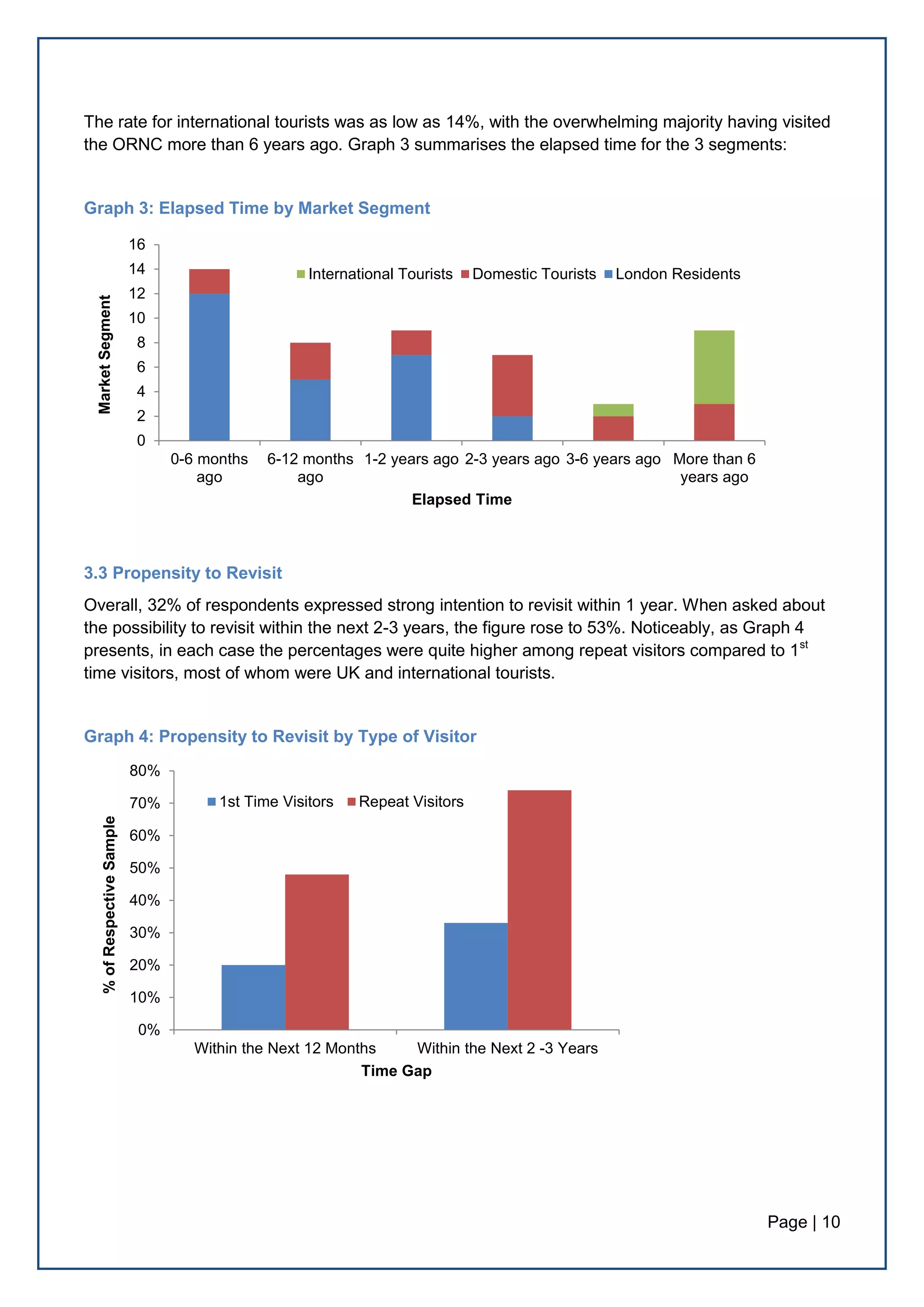 Page | 10
The rate for international tourists was as low as 14%, with the overwhelming majority having visited
the ORNC more than 6 years ago. Graph 3 summarises the elapsed time for the 3 segments:
Graph 3: Elapsed Time by Market Segment
3.3 Propensity to Revisit
Overall, 32% of respondents expressed strong intention to revisit within 1 year. When asked about
the possibility to revisit within the next 2-3 years, the figure rose to 53%. Noticeably, as Graph 4
presents, in each case the percentages were quite higher among repeat visitors compared to 1st
time visitors, most of whom were UK and international tourists.
Graph 4: Propensity to Revisit by Type of Visitor
0
2
4
6
8
10
12
14
16
0-6 months
ago
6-12 months
ago
1-2 years ago 2-3 years ago 3-6 years ago More than 6
years ago
MarketSegment
Elapsed Time
International Tourists Domestic Tourists London Residents
0%
10%
20%
30%
40%
50%
60%
70%
80%
Within the Next 12 Months Within the Next 2 -3 Years
%ofRespectiveSample
Time Gap
1st Time Visitors Repeat Visitors
 