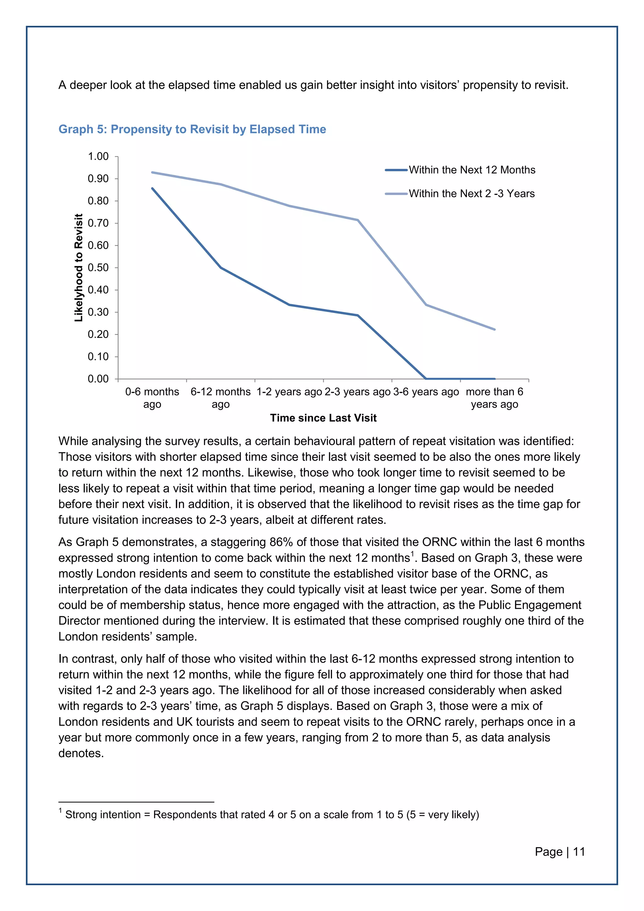 Page | 11
A deeper look at the elapsed time enabled us gain better insight into visitors’ propensity to revisit.
Graph 5: Propensity to Revisit by Elapsed Time
While analysing the survey results, a certain behavioural pattern of repeat visitation was identified:
Those visitors with shorter elapsed time since their last visit seemed to be also the ones more likely
to return within the next 12 months. Likewise, those who took longer time to revisit seemed to be
less likely to repeat a visit within that time period, meaning a longer time gap would be needed
before their next visit. In addition, it is observed that the likelihood to revisit rises as the time gap for
future visitation increases to 2-3 years, albeit at different rates.
As Graph 5 demonstrates, a staggering 86% of those that visited the ORNC within the last 6 months
expressed strong intention to come back within the next 12 months1
. Based on Graph 3, these were
mostly London residents and seem to constitute the established visitor base of the ORNC, as
interpretation of the data indicates they could typically visit at least twice per year. Some of them
could be of membership status, hence more engaged with the attraction, as the Public Engagement
Director mentioned during the interview. It is estimated that these comprised roughly one third of the
London residents’ sample.
In contrast, only half of those who visited within the last 6-12 months expressed strong intention to
return within the next 12 months, while the figure fell to approximately one third for those that had
visited 1-2 and 2-3 years ago. The likelihood for all of those increased considerably when asked
with regards to 2-3 years’ time, as Graph 5 displays. Based on Graph 3, those were a mix of
London residents and UK tourists and seem to repeat visits to the ORNC rarely, perhaps once in a
year but more commonly once in a few years, ranging from 2 to more than 5, as data analysis
denotes.
1
Strong intention = Respondents that rated 4 or 5 on a scale from 1 to 5 (5 = very likely)
0.00
0.10
0.20
0.30
0.40
0.50
0.60
0.70
0.80
0.90
1.00
0-6 months
ago
6-12 months
ago
1-2 years ago 2-3 years ago 3-6 years ago more than 6
years ago
LikelyhoodtoRevisit
Time since Last Visit
Within the Next 12 Months
Within the Next 2 -3 Years
 