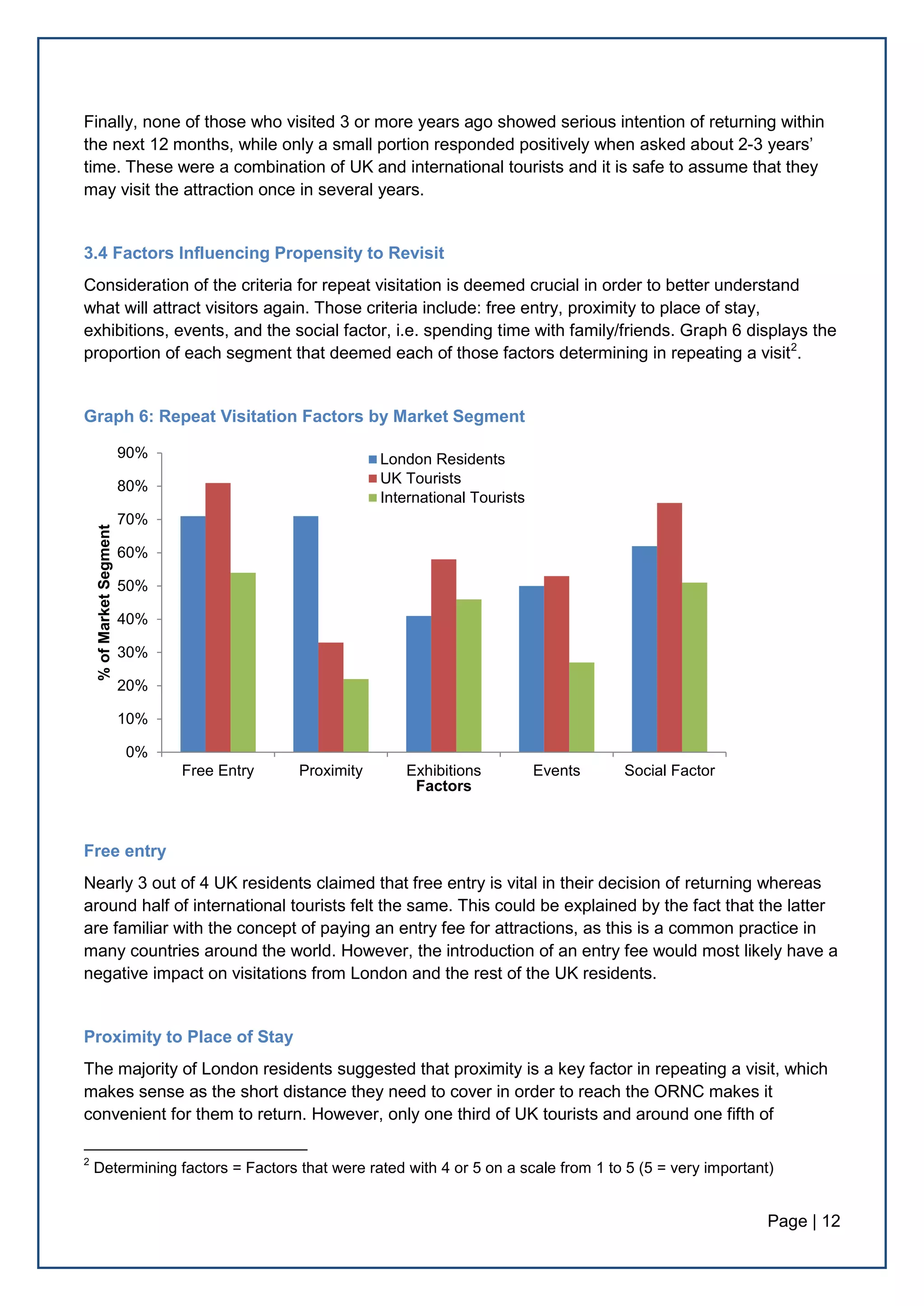 Page | 12
Finally, none of those who visited 3 or more years ago showed serious intention of returning within
the next 12 months, while only a small portion responded positively when asked about 2-3 years’
time. These were a combination of UK and international tourists and it is safe to assume that they
may visit the attraction once in several years.
3.4 Factors Influencing Propensity to Revisit
Consideration of the criteria for repeat visitation is deemed crucial in order to better understand
what will attract visitors again. Those criteria include: free entry, proximity to place of stay,
exhibitions, events, and the social factor, i.e. spending time with family/friends. Graph 6 displays the
proportion of each segment that deemed each of those factors determining in repeating a visit2
.
Graph 6: Repeat Visitation Factors by Market Segment
Free entry
Nearly 3 out of 4 UK residents claimed that free entry is vital in their decision of returning whereas
around half of international tourists felt the same. This could be explained by the fact that the latter
are familiar with the concept of paying an entry fee for attractions, as this is a common practice in
many countries around the world. However, the introduction of an entry fee would most likely have a
negative impact on visitations from London and the rest of the UK residents.
Proximity to Place of Stay
The majority of London residents suggested that proximity is a key factor in repeating a visit, which
makes sense as the short distance they need to cover in order to reach the ORNC makes it
convenient for them to return. However, only one third of UK tourists and around one fifth of
2
Determining factors = Factors that were rated with 4 or 5 on a scale from 1 to 5 (5 = very important)
0%
10%
20%
30%
40%
50%
60%
70%
80%
90%
Free Entry Proximity Exhibitions Events Social Factor
%ofMarketSegment
Factors
London Residents
UK Tourists
International Tourists
 