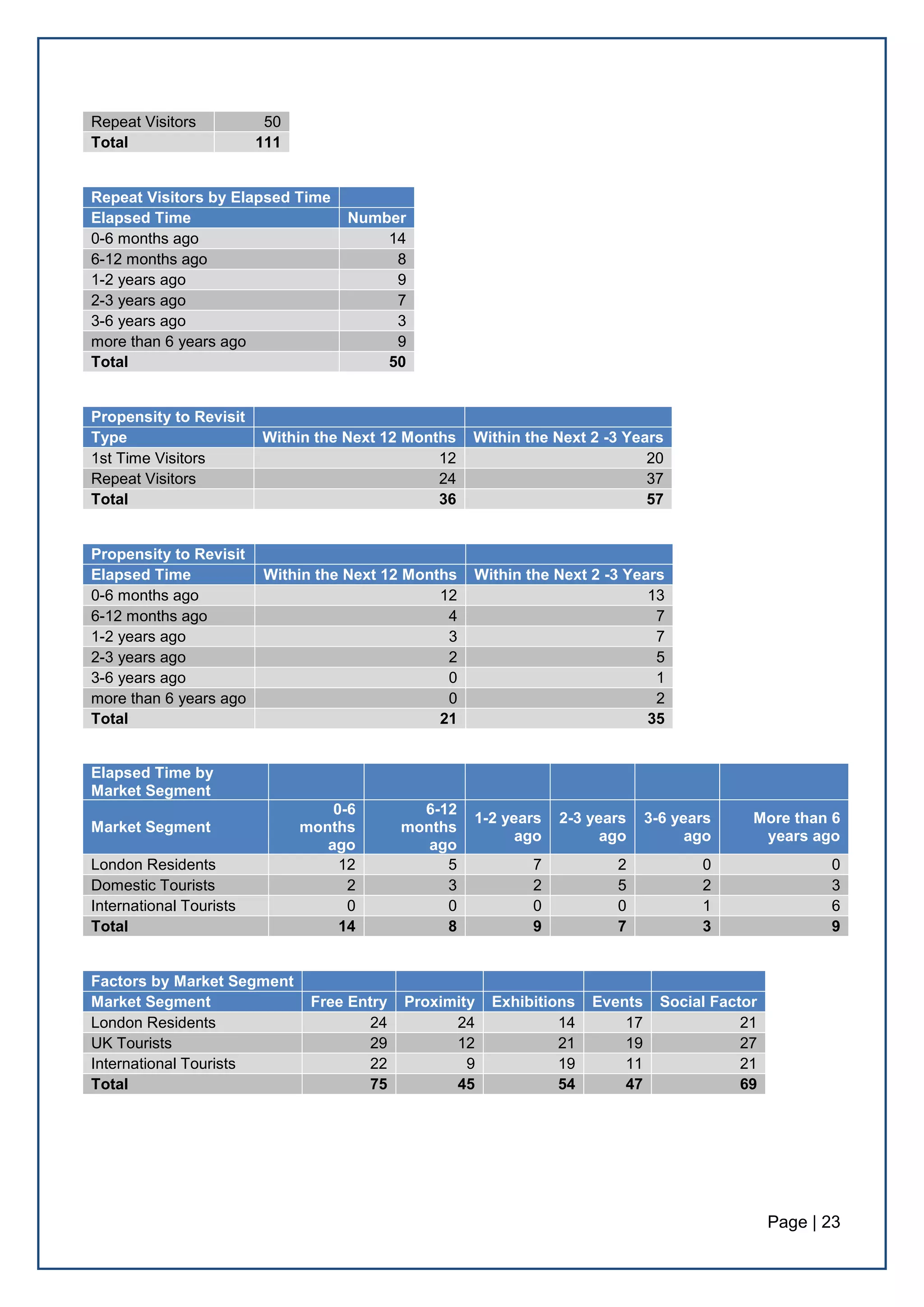 Page | 23
Repeat Visitors 50
Total 111
Repeat Visitors by Elapsed Time
Elapsed Time Number
0-6 months ago 14
6-12 months ago 8
1-2 years ago 9
2-3 years ago 7
3-6 years ago 3
more than 6 years ago 9
Total 50
Propensity to Revisit
Type Within the Next 12 Months Within the Next 2 -3 Years
1st Time Visitors 12 20
Repeat Visitors 24 37
Total 36 57
Propensity to Revisit
Elapsed Time Within the Next 12 Months Within the Next 2 -3 Years
0-6 months ago 12 13
6-12 months ago 4 7
1-2 years ago 3 7
2-3 years ago 2 5
3-6 years ago 0 1
more than 6 years ago 0 2
Total 21 35
Elapsed Time by
Market Segment
Market Segment
0-6
months
ago
6-12
months
ago
1-2 years
ago
2-3 years
ago
3-6 years
ago
More than 6
years ago
London Residents 12 5 7 2 0 0
Domestic Tourists 2 3 2 5 2 3
International Tourists 0 0 0 0 1 6
Total 14 8 9 7 3 9
Factors by Market Segment
Market Segment Free Entry Proximity Exhibitions Events Social Factor
London Residents 24 24 14 17 21
UK Tourists 29 12 21 19 27
International Tourists 22 9 19 11 21
Total 75 45 54 47 69
 