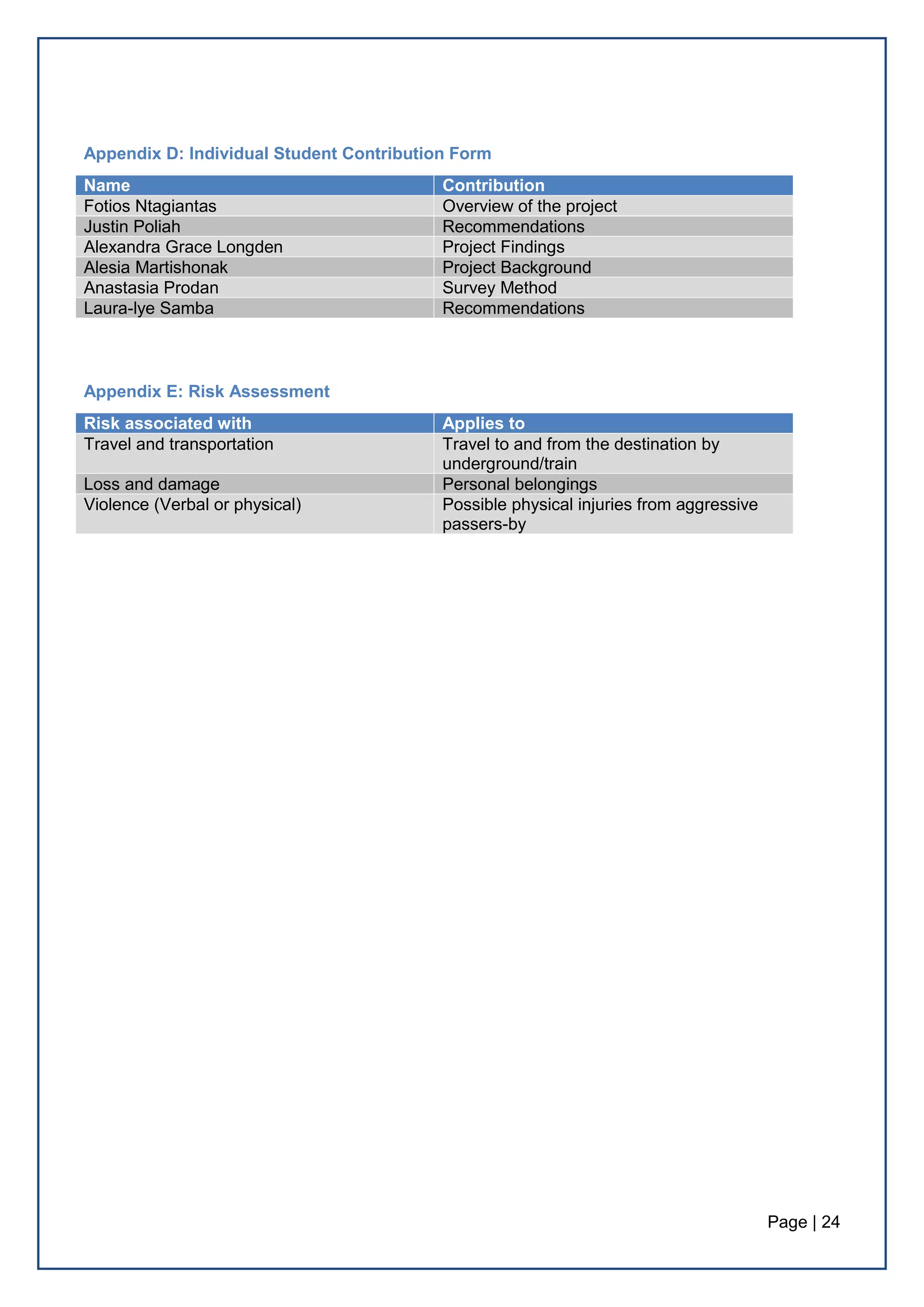 Page | 24
Appendix D: Individual Student Contribution Form
Name Contribution
Fotios Ntagiantas Overview of the project
Justin Poliah Recommendations
Alexandra Grace Longden Project Findings
Alesia Martishonak Project Background
Anastasia Prodan Survey Method
Laura-lye Samba Recommendations
Appendix E: Risk Assessment
Risk associated with Applies to
Travel and transportation Travel to and from the destination by
underground/train
Loss and damage Personal belongings
Violence (Verbal or physical) Possible physical injuries from aggressive
passers-by
 