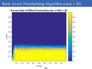 Rank Aware Thresholding Algorithm (rank = 20)
41
 