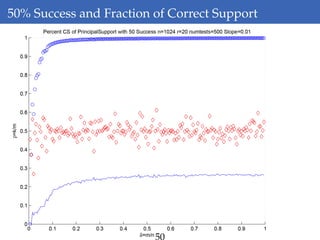 50% Success and Fraction of Correct Support
50
 