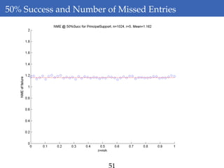 50% Success and Number of Missed Entries
51
 