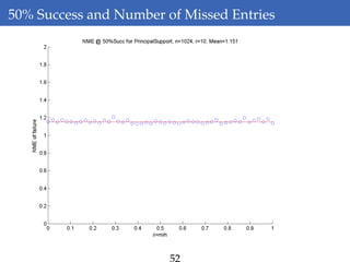 50% Success and Number of Missed Entries
52
 