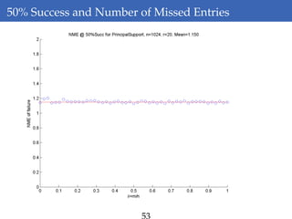 50% Success and Number of Missed Entries
53
 