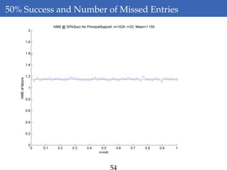 50% Success and Number of Missed Entries
54
 