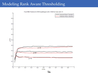 Modeling Rank Aware Thresholding
56
 