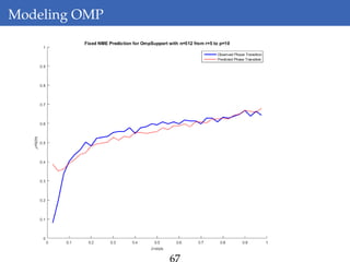 Modeling OMP
67
 