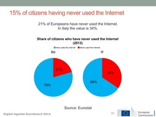 Digital Agenda Scoreboard 2014 38
15% of citizens having never used the Internet
21% of Europeans have never used the Internet.
In Italy the value is 34%.
Source: Eurostat
 