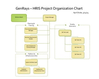 GenRays – HRIS Project Organization Chart
Project Manager
System Architect Lead
QA Test Lead
QA Tester #3
QA Tester #2
QA Tester #1
Quality
Assurance
Platform &
Infrastructure Dev
Procurement & Vendor
Manager
April Drake, 3/24/15
Planning &
Training
Business Requirements
Analyst
Database
Administrator
Hardware &
Infrastructure Tech
User Assistance &
Training Manager
Advisory Board
 