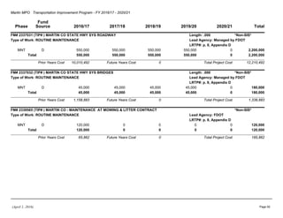 Martin MPO Transportation Improvement Program - FY 2016/17 - 2020/21
Phase
Fund
Source 2016/17 2017/18 2018/19 2019/20 2020/21 Total
FM# 2337031 (TIP# ) MARTIN CO STATE HWY SYS ROADWAY *Non-SIS*Length: .000
Type of Work: ROUTINE MAINTENANCE Lead Agency: Managed by FDOT
LRTP#: p. 8, Appendix D
MNT D 550,000 550,000 550,000 550,000 0 2,200,000
Total 550,000 550,000 550,000 550,000 0 2,200,000
Prior Years Cost 10,010,492 Future Years Cost 0 Total Project Cost 12,210,492
FM# 2337032 (TIP# ) MARTIN CO STATE HWY SYS BRIDGES *Non-SIS*Length: .000
Type of Work: ROUTINE MAINTENANCE Lead Agency: Managed by FDOT
LRTP#: p. 8, Appendix D
MNT D 45,000 45,000 45,000 45,000 0 180,000
Total 45,000 45,000 45,000 45,000 0 180,000
Prior Years Cost 1,158,883 Future Years Cost 0 Total Project Cost 1,338,883
FM# 2339565 (TIP# ) MARTIN CO - MAINTENANCE AT MOWING & LITTER CONTRACT *Non-SIS*
Type of Work: ROUTINE MAINTENANCE Lead Agency: FDOT
LRTP#: p. 8, Appendix D
MNT D 120,000 0 0 0 0 120,000
Total 120,000 0 0 0 0 120,000
Prior Years Cost 65,862 Future Years Cost 0 Total Project Cost 185,862
(April 1, 2016) Page 92
 