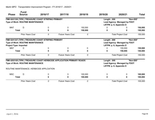 Martin MPO Transportation Improvement Program - FY 2016/17 - 2020/21
Phase
Fund
Source 2016/17 2017/18 2018/19 2019/20 2020/21 Total
FM# 4241336 (TIP# ) TREASURE COAST STRIPING PRIMARY *Non-SIS*Length: .000
Type of Work: ROUTINE MAINTENANCE Lead Agency: Managed by FDOT
LRTP#: p. 8, Appendix D
MNT D 0 0 150,000 0 0 150,000
Total 0 0 150,000 0 0 150,000
Prior Years Cost 0 Future Years Cost 0 Total Project Cost 150,000
FM# 4241337 (TIP# ) TREASURE COAST STRIPING PRIMARY *Non-SIS*Length: .000
Type of Work: ROUTINE MAINTENANCE Lead Agency: Managed by FDOT
LRTP#: p. 8, Appendix DProject Type: Imported
MNT D 0 0 0 0 150,000 150,000
Total 0 0 0 0 150,000 150,000
Prior Years Cost 0 Future Years Cost 0 Total Project Cost 150,000
FM# 4293105 (TIP# ) TREASURE COAST HERBICIDE APPLICATION PRIMARY ROADS *Non-SIS*Length: .000
Type of Work: ROUTINE MAINTENANCE Lead Agency: Managed by FDOT
LRTP#: p. 8, Appendix D
ROUTINE MAINTENANCE; HERBICIDE APPLCIATION
MSC D 0 0 100,000 0 0 100,000
Total 0 0 100,000 0 0 100,000
Prior Years Cost 0 Future Years Cost 0 Total Project Cost 100,000
(April 1, 2016) Page 95
 