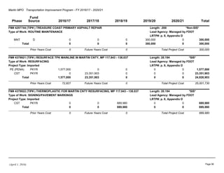 Martin MPO Transportation Improvement Program - FY 2016/17 - 2020/21
Phase
Fund
Source 2016/17 2017/18 2018/19 2019/20 2020/21 Total
FM# 4297744 (TIP# ) TREASURE COAST PRIMARY ASPHALT REPAIR *Non-SIS*Length: .000
Type of Work: ROUTINE MAINTENANCE Lead Agency: Managed by FDOT
LRTP#: p. 8, Appendix D
MNT D 0 0 0 300,000 0 300,000
Total 0 0 0 300,000 0 300,000
Prior Years Cost 0 Future Years Cost 0 Total Project Cost 300,000
FM# 4379921 (TIP# ) RESURFACE TPK MAINLINE IN MARTIN CNTY, MP 117.843 - 138.037 *SIS*Length: 20.194
Type of Work: RESURFACING Lead Agency: Managed by FDOT
LRTP#: p. 8, Appendix DProject Type: Imported
PE (PENA) PKYR 1,577,000 0 0 0 0 1,577,000
CST PKYR 0 23,351,903 0 0 0 23,351,903
Total 1,577,000 23,351,903 0 0 0 24,928,903
Prior Years Cost 72,827 Future Years Cost 0 Total Project Cost 25,001,730
FM# 4379922 (TIP# ) THERMOPLASTIC FOR MARTIN CNTY RESURFACING, MP 117.843 - 138.037 *SIS*Length: 20.194
Type of Work: SIGNING/PAVEMENT MARKINGS Lead Agency: Managed by FDOT
LRTP#: p. 8, Appendix DProject Type: Imported
CST PKYR 0 0 889,980 0 0 889,980
Total 0 0 889,980 0 0 889,980
Prior Years Cost 0 Future Years Cost 0 Total Project Cost 889,980
(April 1, 2016) Page 96
 