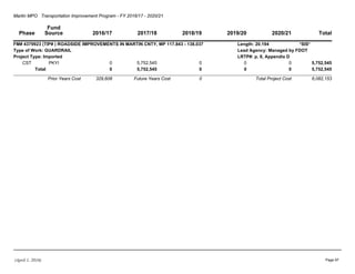 Martin MPO Transportation Improvement Program - FY 2016/17 - 2020/21
Phase
Fund
Source 2016/17 2017/18 2018/19 2019/20 2020/21 Total
FM# 4379923 (TIP# ) ROADSIDE IMPROVEMENTS IN MARTIN CNTY, MP 117.843 - 138.037 *SIS*Length: 20.194
Type of Work: GUARDRAIL Lead Agency: Managed by FDOT
LRTP#: p. 8, Appendix DProject Type: Imported
CST PKYI 0 5,752,545 0 0 0 5,752,545
Total 0 5,752,545 0 0 0 5,752,545
Prior Years Cost 329,608 Future Years Cost 0 Total Project Cost 6,082,153
(April 1, 2016) Page 97
 