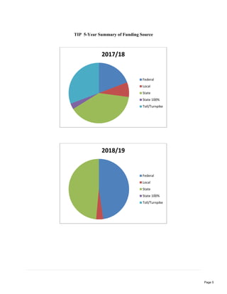 TIP 5-Year Summary of Funding Source
2017/18
Federal
Local
State
State 100%
Toll/Turnpike
2018/19
Federal
Local
State
State 100%
Toll/Turnpike
Page 5
 