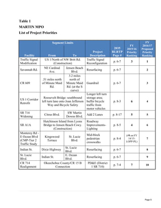 Table 1
MARTIN MPO
List of Project Priorities
Facility
Segment Limits
Project
Description
2035
RLRTP
Page #
FY
2015/16
Priority
Ranking
FY
2016/17
Proposed
Priority
RankingFrom To
Traffic Signal
Modification
US 1/North of NW Britt Rd.
(Construction)
Traffic Signal
Reconfiguration
p. 6-7 3 1
Savannah Rd.
NE Cardinal
Ave.
Jensen Beach
Blvd.
Resurfacing p. 6-7 2
CR 609
.51 miles north
of Minute Maid
Rd.
3.2 miles
north of
Minute Maid
Rd. (at the S
curve)
Guardrail p. 6-7 3
US 1 Corridor
Retrofit
Roosevelt Bridge: southbound
left turn lane onto Joan Jefferson
Way and Bicycle Safety
Longer left turn
storage area;
buffer bicycle
traffic from
motor vehicles
p. 8-3 6 4
SR 714
Widening
Citrus Blvd.
SW Martin
Downs Blvd.
Add 2 Lanes p. 8-17 5 5
SR A1A
Hutchinson Island from Lyons
Bridge to Jensen Beach Cswy.
(Construction)
Roadway
Improvements-
Lighting
p. 8-5 4 6
Monterey Rd -
E Ocean Blvd
(CMP-Tier 2
Traffic Study
Kingswood
Terrace
St. Lucie
Blvd.
Mid-block
pedestrian
crosswalks
p. 8-4
(#9 on FY
14/15-
LOPP-PL)
7
Indian St. Dixie Highway
St. Lucie
Blvd.
Resurfacing p. 6-7 8
St. Lucie
Blvd.
Indian St.
E. Ocean
Blvd.
Resurfacing p. 6-7 9
CR 714
Realignment
Okeechobee County/CR 15 B
Connection
PD&E (District
1 SR 710)
p. 7-4 7 10
Page 9
 