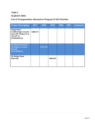 Table 2
MARTIN MPO
List of Transportation Alternatives Program (TAP) Priorities
Project Description 2017 2018 2019 2020 2021 Comments
Mapp Road
Facility/Improvements
from SW Thelma St to
SW 28th
St
[FM#4354131]
$400,713
SE Kindred Street &
SE Johnson Avenue
Retrofit
[FM#4368611]
$791,138
SE Bridge Road
Sidewalk $400,563
Page 10
 
