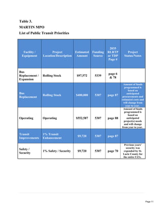 Table 3.
MARTIN MPO
List of Public Transit Priorities
Facility /
Equipment
Project
Location/Description
Estimated
Amount
Funding
Source
2035
RLRTP
or TDP
Page #
Project
Status/Notes
Bus
Replacement /
Expansion
Rolling Stock $97,572 5339
page 6
& 78
Bus
Replacement
Rolling Stock $400,000 5307 page 87
Amount of funds
programmed is
based on
anticipated
procurements and
estimated costs and
will change from
year to year.
Operating Operating $552,587 5307 page 88
Amount of funds
programmed is
based on
anticipated
project(s) needs
and will change
from year to year.
Transit
Improvements
1% Transit
Enhancement
$9,720 5307 page 87
Safety /
Security
1% Safety / Security $9,720 5307 page 70
Previous years'
security was
expended by St.
Lucie County for
the entire UZA.
Page 11
 