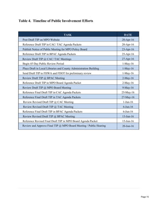 Table 4. Timeline of Public Involvement Efforts
TASK DATE
Post Draft TIP on MPO Website 20-Apr-16
Reference Draft TIP in CAC/ TAC Agenda Packets 20-Apr-16
Publish Notice of Public Meeting for MPO Policy Board 23-Apr-16
Reference Draft TIP in BPAC Agenda Packets 25-Apr-16
Review Draft TIP @ CAC/ TAC Meetings 27-Apr-16
Begin 45 Day Public Review Period 1-May-16
Place Draft in Local Libraries and County Administration Building 1-May-16
Send Draft TIP to FHWA and FDOT for preliminary review 1-May-16
Review Draft TIP @ BPAC Meeting 2-May-16
Reference Draft TIP in MPO Board Agenda Packet 2-May-16
Review Draft TIP @ MPO Board Meeting 9-May-16
Reference Final Draft TIP in CAC Agenda Packets 25-May-16
Reference Final Draft TIP in TAC Agenda Packets 27-May-16
Review Revised Draft TIP @ CAC Meeting 1-Jun-16
Review Revised Draft TIP @ TAC Meeting 6-Jun-16
Reference Final Draft TIP in BPAC Agenda Packets 6-Jun-16
Review Revised Draft TIP @ BPAC Meeting 13-Jun-16
Reference Revised Final Draft TIP in MPO Board Agenda Packet 13-Jun-16
Review and Approve Final TIP @ MPO Board Meeting / Public Hearing 20-Jun-16
Page 15
 