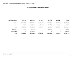 Martin MPO Transportation Improvement Program - FY 2016/17 - 2020/21
5-Year Summary of Funding Source
TIP 2016/17-2020/21
Funding Source 2016/17 2017/18 2018/19 2019/20 2020/21 Total
Federal 55,914,038 3,601,171 16,968,007 6,966,061 2,632,455 86,081,732
Local 1,400,853 1,472,749 1,353,763 796,755 565,422 5,589,542
State 16,522,623 7,313,296 17,283,879 4,229,926 8,060,294 53,410,018
State 100% 7,145 581,542 0 260,646 0 849,333
Toll/Turnpike 0 5,752,545 0 0 0 5,752,545
Total 73,844,659 18,721,303 35,605,649 12,253,388 11,258,171 151,683,170
Page 16
 