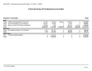 Martin MPO Transportation Improvement Program - FY 2016/17 - 2020/21
5-Year Summary of Funding Source by Codes
TIP 2016/17-2020/21
Project # Fund Code Total
State
GRSC GROWTH MANAGEMENT FOR SCOP 216,342 299,406 566,427 890,916 0 1,973,091
SCED 2012 SB1998-SMALL CO OUTREACH 540,541 98,066 0 54,054 0 692,661
SCOP SMALL COUNTY OUTREACH PROGRAM 250,088 7,568 0 492,973 431,919 1,182,548
Total 16,522,623 7,313,296 17,283,879 4,229,926 8,060,294 53,410,018
State 100%
SCWR 2015 SB2514A-SMALL CO OUTREACH 7,145 581,542 0 260,646 0 849,333
Total 7,145 581,542 0 260,646 0 849,333
Toll/Turnpike
PKYI TURNPIKE IMPROVEMENT 0 5,752,545 0 0 0 5,752,545
Total 0 5,752,545 0 0 0 5,752,545
Page 18
 