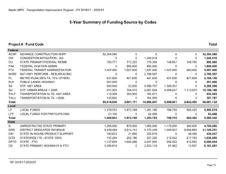 Martin MPO Transportation Improvement Program - FY 2016/17 - 2020/21
5-Year Summary of Funding Source by Codes
TIP 2016/17-2020/21
Project # Fund Code Total
Federal
ACNP ADVANCE CONSTRUCTION NHPP 52,304,560 0 0 0 0 52,304,560
CM CONGESTION MITIGATION - AQ 0 0 1,249,819 0 0 1,249,819
DU STATE PRIMARY/FEDERAL REIMB 160,777 172,222 176,354 148,857 148,750 806,960
FAA FEDERAL AVIATION ADMIN 0 900,000 900,000 0 0 1,800,000
FTA FEDERAL TRANSIT ADMINISTRATION 1,027,000 1,027,000 1,027,000 1,027,000 949,000 5,057,000
NHRE NAT HWY PERFORM - RESURFACING 0 0 2,799,597 0 0 2,799,597
PL METRO PLAN (85% FA; 15% OTHER) 421,630 421,630 421,630 421,630 421,630 2,108,150
PLH PUBLIC LANDS HIGHWAY 551,000 0 0 0 0 551,000
SA STP, ANY AREA 940,546 22,000 5,996,707 1,309,337 0 8,268,590
SU STP, URBAN AREAS > 200K 251,525 704,415 4,067,934 4,059,237 1,113,075 10,196,186
TALT TRANSPORTATION ALTS- ANY AREA 113,308 353,904 164,871 0 0 632,083
TALU TRANSPORTATION ALTS- >200K 143,692 0 164,095 0 0 307,787
Total 55,914,038 3,601,171 16,968,007 6,966,061 2,632,455 86,081,732
Local
LF LOCAL FUNDS 1,379,753 1,472,749 1,291,195 796,755 565,422 5,505,874
LFP LOCAL FUNDS FOR PARTICIPATING 21,100 0 62,568 0 0 83,668
Total 1,400,853 1,472,749 1,353,763 796,755 565,422 5,589,542
State
D UNRESTRICTED STATE PRIMARY 1,295,000 870,000 1,065,000 1,170,000 300,000 4,700,000
DDR DISTRICT DEDICATED REVENUE 9,429,488 4,214,714 9,773,349 1,055,007 6,656,693 31,129,251
DIH STATE IN-HOUSE PRODUCT SUPPORT 180,622 21,060 200,815 0 28,450 430,947
DITS STATEWIDE ITS - STATE 100%. 197,264 202,196 207,250 212,432 217,743 1,036,885
DPTO STATE - PTO 1,127,659 1,600,286 2,647,905 292,552 412,552 6,080,954
DS STATE PRIMARY HIGHWAYS & PTO 3,285,619 0 2,823,133 61,992 12,937 6,183,681
Page 19
 