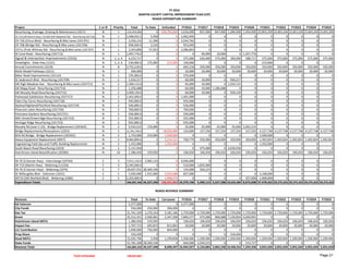 Project C or N Priority Total To Date Unfunded FY2016 FY2017 FY2018 FY2019 FY2020 FY2021 FY2022 FY2023 FY2024 FY2025
Resurfacing, Drainage, Striping & Maintenance (1017) N 1 119,454,000 0 106,781,000 1,016,000 837,000 847,000 1,284,000 1,454,000 22,803,200 22,803,200 22,803,200 22,803,200 22,803,200
CR-714 (SW Martin Hwy) / CR-609 (SW Allapattah Rd) - Resurfacing (101710) N 1 1,948,452.5 5,958 0 1,942,495 0 0 0 0 0 0 0 0 0
CR-726 (Citrus Blvd) - Resurfacing & Bike Lanes (101701) N 1 3,556,152 11,390 0 3,544,762 0 0 0 0 0 0 0 0 0
CR-708 (Bridge Rd) - Resurfacing & Bike Lanes (101706) N 1 958,569.0 5,520 0 953,049 0 0 0 0 0 0 0 0 0
CR711 (Pratt Whitney Rd) - Resurfacing & Bike Lanes (101707) N 1 3,343,896 57,053 0 3,286,843 0 0 0 0 0 0 0 0 0
SE Cove Road - Resurfacing (101712) N 1 1,497,776.0 0 0 0 60,000 10,000 0 1,427,776 0 0 0 0 0
Signal & Intersection Improvements (1016) N 1, 2, 4 4,233,717 0 0 375,000 630,000 375,000 390,000 588,717 375,000 375,000 375,000 375,000 375,000
Streetlights - Dixie Hwy (1121) N 1, 2, 4 530,000.0 175,000 215,000 140,000 0 0 0 0 215,000 0 0 0 0
Annual Commitments (1019) N 8 3,755,218.0 0 0 605,218 350,000 350,000 350,000 350,000 350,000 350,000 350,000 350,000 350,000
Multi-Modal Pathways (1011) N 1 200,000 0 0 20,000 20,000 20,000 20,000 20,000 20,000 20,000 20,000 20,000 20,000
Baker Road Improvements (1011H) N 1 370,400.0 0 0 370,400 0 0 0 0 0 0 0 0 0
SE Seabranch Blvd - Resurfacing (101709) N 2 1,016,217 0 0 60,000 10,000 0 946,217 0 0 0 0 0 0
SW High Meadow Ave - Resurfacing & Bike Lanes (101711) N 2 1,399,115.0 0 0 65,000 10,000 0 1,324,115 0 0 0 0 0 0
SW Mapp Road - Resurfacing (101714) N 2 1,256,688 0 0 60,000 10,000 1,186,688 0 0 0 0 0 0 0
SW Murphy Road Resurfacing (101715) N 2 1,009,139.0 0 0 60,000 10,000 0 939,139 0 0 0 0 0 0
Parkwood Subdivision Resurfacing (101717) N 2 1,401,000.0 0 0 1,401,000 0 0 0 0 0 0 0 0 0
Palm City Farms Resurfacing (101718) N 2 935,000.0 0 0 935,000 0 0 0 0 0 0 0 0 0
Skyline/Highland/Pitchford Resurfacing (101719) N 2 526,000.0 0 0 526,000 0 0 0 0 0 0 0 0 0
Pinecrest Lakes Resurfacing (101720) N 2 769,000.0 0 0 769,000 0 0 0 0 0 0 0 0 0
Poinciana Gardens Resurfacing (101721) N 2 556,000.0 0 0 556,000 0 0 0 0 0 0 0 0 0
96th Street/Greenridge Resurfacing (101722) N 2 255,000.0 0 0 255,000 0 0 0 0 0 0 0 0 0
Heritage Ridge Resurfacing (101723) N 2 935,000.0 0 0 935,000 0 0 0 0 0 0 0 0 0
Murphy Rd (over C-23) - Bridge Replacement (105303) N 2 3,532,215 170,000 0 25,000 25,000 25,000 25,000 3,262,215 0 0 0 0 0
Bridge Replacements/Renovations (1053) N 2 21,391,740.0 0 18,030,480 124,000 157,250 157,250 157,250 157,250 4,127,748 4,127,748 4,127,748 4,127,748 4,127,748
Britt Rd Bridge - Bridge Replacement (105301) N 2 1,733,000 233,000 1,500,000 0 0 0 0 0 1,500,000 0 0 0 0
Heavy Equipment Replacement (4957) N 2 9,964,899.6 0 5,214,121 700,779 450,000 450,000 450,000 450,000 1,492,824 1,492,824 1,492,824 1,492,824 1,492,824
Engineering Field Ops and Traffic Building Replacement N 2 1,352,000 0 1,352,000 0 0 0 0 0 1,352,000 0 0 0 0
South Beach Road Resurfacing (1019) N 2 5,111,918 0 0 475,000 0 4,636,918 0 0 0 0 0 0
Hutchinson Island Beautification (2028A) N 10 1,386,450 319,950 0 106,650 106,650 106,650 106,650 106,650 106,650 106,650 106,650 106,650 106,650
SR-76 (S Kanner Hwy) - Interchange (1074A) C 3 7,011,133.0 2,965,133 0 4,046,000 0 0 0 0 0 0 0 0 0
SR-714 (Martin Hwy) - Widening (1123A) C 3 2,345,000.0 0 0 510,000 1,835,000 0 0 0 0 0 0 0 0
SR-76 (S Kanner Hwy) - Widening (1074) C 7 29,027,551 28,369,336 0 154,000 504,215 0 0 0 0 0 0 0 0
SE Willoughby Blvd - Extension (1031) C 5 5,920,000 1,915,000 3,024,688 837,000 0 0 0 0 3,168,000 0 0 0 0
SR710 (SW Warfield Blvd) - Widening (1066) C 5 2,225,000.0 0 1,908,574 0 0 0 0 257,000 1,968,000 0 0 0 0
Expenditure Totals 240,907,246 34,227,340 138,025,863 24,379,196 5,490,115 3,527,588 10,629,289 8,073,608 37,478,422 29,275,422 29,275,422 29,275,422 29,275,422
Revenue Total To Date Carryover FY2016 FY2017 FY2018 FY2019 FY2020 FY2021 FY2022 FY2023 FY2024 FY2025
Ad Valorem 5,377,000 0 0 5,377,000 0 0 0 0 0 0 0 0 0
City Funds 556,000 250,000 306,000 0 0 0 0 0 0 0 0 0 0
Gas Tax 21,741,329 1,270,163 3,181,166 1,729,000 1,729,000 1,729,000 1,729,000 1,729,000 1,729,000 1,729,000 1,729,000 1,729,000 1,729,000
Grant 25,212,351 2,560,061 2,347,500 7,846,277 475,000 806,688 7,126,834 4,049,991 0 0 0 0 0
Hutchinson Island MSTU 1,386,450 319,950 0 106,650 106,650 106,650 106,650 106,650 106,650 106,650 106,650 106,650 106,650
Impact Fee 1,707,715 695,872 811,843 20,000 20,000 20,000 20,000 20,000 20,000 20,000 20,000 20,000 20,000
LLC Contribution 1,600,000 756,000 844,000 0 0 0 0 0 0 0 0 0 0
Prop Share 316,426 0 0 0 0 0 316,426 0 0 0 0 0 0
Road MSTU 13,205,796 5,958 1,199,838 1,200,000 1,200,000 1,200,000 1,200,000 1,200,000 1,200,000 1,200,000 1,200,000 1,200,000 1,200,000
State Funds 31,781,268 28,369,336 0 664,000 2,594,215 0 0 153,717 0 0 0 0 0
Revenue Total 102,884,335 34,227,340 8,690,347 16,942,927 6,124,865 3,862,338 10,498,910 7,259,358 3,055,650 3,055,650 3,055,650 3,055,650 3,055,650
Total Unfunded 138,025,863
FY 2016
MARTIN COUNTY CAPITAL IMPROVEMENT PLAN (CIP)
ROADS EXPENDITURE SUMMARY
ROADS REVENUE SUMMARY
Page 21
 