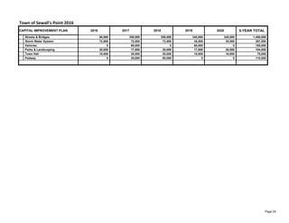 Town of Sewall's Point 2016
CAPITAL IMPROVEMENT PLAN 2016 2017 2018 2019 2020 5-YEAR TOTAL
Streets & Bridges 90,000 350,000 350,000 345,000 345,000 1,480,000
Storm Water System 72,500 72,500 72,500 35,000 35,000 287,500
Vehicles 0 90,000 0 60,000 0 150,000
Parks & Landscaping 30,000 17,000 20,000 17,000 20,000 104,000
Town Hall 10,000 20,000 20,000 15,000 10,000 75,000
Pedway 0 25,000 85,000 0 0 110,000
Annual Expenditures 202,500 574,500 547,500 472,000 410,000 2,206,500
Page 24
 