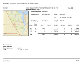 Martin MPO Transportation Improvement Program - FY 2016/17 - 2020/21
4354531 HIGH MEADOW AVE FROM MARTIN HWY TO SR-714/
MARTIN DOWNS BLVD
Non-SIS
Project Description:
Work Summary:
Lead Agency:
From:
To:
Length:
Prior Year Cost:
Future Year Cost:
Total Project Cost:
LRTP:
Resurfacing
RESURFACING
Martin County
Martin Hwy
SR-714/Martin Downs Blvd
.796 MI
0
0
1,355,610
p. 42, Table 7-4, Fig 7-1
Phase
Fund
Source 2016/17 2017/18 2018/19 2019/20 2020/21 Total
PE SA 5,000 0 0 0 0 5,000
CST CM 0 0 1,249,819 0 0 1,249,819
CST SA 0 0 100,791 0 0 100,791
Total 5,000 0 1,350,610 0 0 1,355,610
(April 1, 2016) Page 53
 