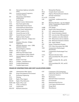 vi | P a g e
DS State primary highways and public
transit
DSL Local Government Cooperative
Assistance Program
DU State primary funds/federal
reimbursement
EB Equity Bonus
FAA Federal Aviation Administration
FCO State-fixed capital outlay
FHPP Federal High Priority Projects
FRA Federal Railroad Administration
FTA Federal Transit Administration
FTAT FHWA Transfer to FTA
GMR General Revenue for SIS
GRSC General Revenue for SCOP
HSP Highway Safety Program
MABP Minimum Allocation - Bridges (non-
BRT)
MGBP Minimum Allocation - Bridges
Supplement
ML Minimum allocation - areas < 200K
population (federal)
NH National Highway (federal)
NHAC NH (AC/ Regular)
NHIR FIHS from NH Federal Funds
NHS National Highway Safety (federal)
NHTS National Highway Traffic Safety
(federal)
PORT Seaport Trust Fund
PKCA Turnpike - controlled access
PKYR Turnpike Rehabilitation
PKYI Turnpike Improvement
PL Metropolitan Planning
P01A Turnpike Bond Construction
HPR Highway Planning Research (federal)
IM Interstate maintenance
LF or LFF Local funds
LFR Local funds - reimbursement from
FDOT
MA Minimum allocation - any area (federal)
SA Surface Transportation Program (STP) -
any area (federal)
SABR STP, Bridges
SCOP Small County Outreach Program
SE STP - enhancement (federal)
SH STP - hazard elimination (federal)
SL STP - areas less than 200K population
SN STP - mandatory non-urban (federal)
SP STP - RR protective devices (federal)
SR STP - RR hazard elimination (federal)
SS STP - Safety (federal)
STP Surface Transportation Program
SU STP, Urban Areas greater than 200K
TDD Transportation Disadvantaged
Discretionary
TDTF Transportation Disadvantaged Trust
Fund
Umxx Minimum allocation funds
XA STP (consolidated BA, MA, and SA
funds)
XL STP (consolidated BL, ML, and SL
funds)
XU STP (consolidated BU, MU, and SU
funds)
PHASE OF CONSTRUCTION AND COST ALLOCATION CODES
ADM Administration Other Agency
PDE Project Development & Environment
PE Preliminary Engineering
PLN Planning
ROW Right of Way Support
RELOC Right of Way Relocation
ROW LND Right of Way Land
UTIL Utility Coordination
CAP Capital Grant
R/R CST Railroad construction
CST Construction, CEI (Construction,
engineering, inspection), Post Design
INC Construction Incentive
MNT Maintenance
RRU Railroad/Utilities Construction
ENV Environmental
OPS Operations/Grant Services
LAR Local Agency Reimbursement
DSB Design Build
MSC Miscellaneous
 