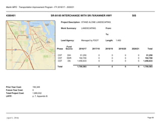 Martin MPO Transportation Improvement Program - FY 2016/17 - 2020/21
4380401 SR-9/I-95 INTERCHANGE WITH SR-76/KANNER HWY SIS
Project Description:
Work Summary:
Lead Agency:
From:
To:
Length:
Prior Year Cost:
Future Year Cost:
Total Project Cost:
LRTP:
STAND ALONE LANDSCAPING
LANDSCAPING
Managed by FDOT 1.400
195,349
0
1,895,932
p. 7, Appendix B
Phase
Fund
Source 2016/17 2017/18 2018/19 2019/20 2020/21 Total
CST DIH 51,250 0 0 0 0 51,250
CST DDR 192,700 0 0 0 0 192,700
CST DS 1,456,633 0 0 0 0 1,456,633
Total 1,700,583 0 0 0 0 1,700,583
(April 1, 2016) Page 66
 