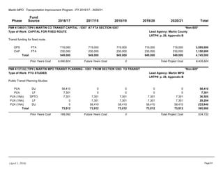 Martin MPO Transportation Improvement Program - FY 2016/17 - 2020/21
Phase
Fund
Source 2016/17 2017/18 2018/19 2019/20 2020/21 Total
FM# 4134931 (TIP# ) MARTIN CO TRANSIT CAPITAL - 5307 AT FTA SECTION 5307 *Non-SIS*
Type of Work: CAPITAL FOR FIXED ROUTE Lead Agency: Martin County
LRTP#: p. 29, Appendix B
Transit funding for fixed route.
OPS FTA 719,000 719,000 719,000 719,000 719,000 3,595,000
CAP FTA 230,000 230,000 230,000 230,000 230,000 1,150,000
Total 949,000 949,000 949,000 949,000 949,000 4,745,000
Prior Years Cost 4,690,824 Future Years Cost 0 Total Project Cost 9,435,824
FM# 4137332 (TIP# ) MARTIN MPO TRANSIT PLANNING - 5303 FROM SECTION 5303 TO TRANSIT *Non-SIS*
Type of Work: PTO STUDIES Lead Agency: Martin MPO
LRTP#: p. 29, Appendix B
Public Transit Planning Studies
PLN DU 58,410 0 0 0 0 58,410
PLN LF 7,301 0 0 0 0 7,301
PLN (1NA) DPTO 7,301 7,301 7,301 7,301 7,301 36,505
PLN (1NA) LF 0 7,301 7,301 7,301 7,301 29,204
PLN (1NA) DU 0 58,410 58,410 58,410 58,410 233,640
Total 73,012 73,012 73,012 73,012 73,012 365,060
Prior Years Cost 169,092 Future Years Cost 0 Total Project Cost 534,152
(April 1, 2016) Page 81
 