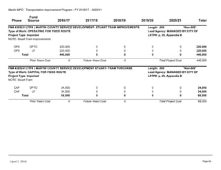 Martin MPO Transportation Improvement Program - FY 2016/17 - 2020/21
Phase
Fund
Source 2016/17 2017/18 2018/19 2019/20 2020/21 Total
FM# 4385221 (TIP# ) MARTIN COUNTY SERVICE DEVELOPMENT- STUART TRAM IMPROVEMENTS *Non-SIS*Length: .000
Type of Work: OPERATING FOR FIXED ROUTE Lead Agency: MANAGED BY CITY OF
LRTP#: p. 29, Appendix BProject Type: Imported
NOTE: Stuart Tram improvements
OPS DPTO 220,000 0 0 0 0 220,000
OPS LF 220,000 0 0 0 0 220,000
Total 440,000 0 0 0 0 440,000
Prior Years Cost 0 Future Years Cost 0 Total Project Cost 440,000
FM# 4385241 (TIP# ) MARTIN COUNTY SERVICE DEVELOPMENT STUART- TRAM PURCHASE *Non-SIS*Length: .000
Type of Work: CAPITAL FOR FIXED ROUTE Lead Agency: MANAGED BY CITY OF
LRTP#: p. 29, Appendix BProject Type: Imported
NOTE: Stuart Tram
CAP DPTO 34,000 0 0 0 0 34,000
CAP LF 34,000 0 0 0 0 34,000
Total 68,000 0 0 0 0 68,000
Prior Years Cost 0 Future Years Cost 0 Total Project Cost 68,000
(April 1, 2016) Page 84
 