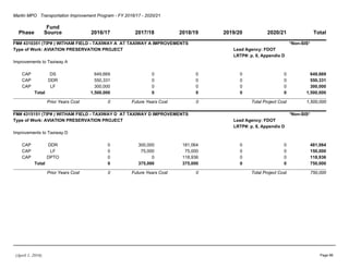 Martin MPO Transportation Improvement Program - FY 2016/17 - 2020/21
Phase
Fund
Source 2016/17 2017/18 2018/19 2019/20 2020/21 Total
FM# 4310351 (TIP# ) WITHAM FIELD - TAXIWAY A AT TAXIWAY A IMPROVEMENTS *Non-SIS*
Type of Work: AVIATION PRESERVATION PROJECT Lead Agency: FDOT
LRTP#: p. 8, Appendix D
Improvements to Taxiway A
CAP DS 649,669 0 0 0 0 649,669
CAP DDR 550,331 0 0 0 0 550,331
CAP LF 300,000 0 0 0 0 300,000
Total 1,500,000 0 0 0 0 1,500,000
Prior Years Cost 0 Future Years Cost 0 Total Project Cost 1,500,000
FM# 4315151 (TIP# ) WITHAM FIELD - TAXIWAY D AT TAXIWAY D IMPROVEMENTS *Non-SIS*
Type of Work: AVIATION PRESERVATION PROJECT Lead Agency: FDOT
LRTP#: p. 8, Appendix D
Improvements to Taxiway D
CAP DDR 0 300,000 181,064 0 0 481,064
CAP LF 0 75,000 75,000 0 0 150,000
CAP DPTO 0 0 118,936 0 0 118,936
Total 0 375,000 375,000 0 0 750,000
Prior Years Cost 0 Future Years Cost 0 Total Project Cost 750,000
(April 1, 2016) Page 86
 