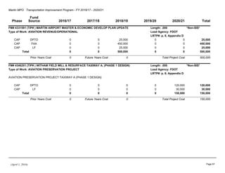 Martin MPO Transportation Improvement Program - FY 2016/17 - 2020/21
Phase
Fund
Source 2016/17 2017/18 2018/19 2019/20 2020/21 Total
FM# 4331591 (TIP# ) MARTIN AIRPORT MASTER & ECONOMIC DEVELOP PLAN UPDATE *Non-SIS*Length: .000
Type of Work: AVIATION REVENUE/OPERATIONAL Lead Agency: FDOT
LRTP#: p. 8, Appendix D
CAP DPTO 0 0 25,000 0 0 25,000
CAP FAA 0 0 450,000 0 0 450,000
CAP LF 0 0 25,000 0 0 25,000
Total 0 0 500,000 0 0 500,000
Prior Years Cost 0 Future Years Cost 0 Total Project Cost 500,000
FM# 4346201 (TIP# ) WITHAM FIELD MILL & RESURFACE TAXIWAY A, (PHASE 1 DESIGN) *Non-SIS*Length: .000
Type of Work: AVIATION PRESERVATION PROJECT Lead Agency: FDOT
LRTP#: p. 8, Appendix D
AVIATION PRESERVATION PROJECT TAXIWAY A (PHASE 1 DESIGN)
CAP DPTO 0 0 0 0 120,000 120,000
CAP LF 0 0 0 0 30,000 30,000
Total 0 0 0 0 150,000 150,000
Prior Years Cost 0 Future Years Cost 0 Total Project Cost 150,000
(April 1, 2016) Page 87
 