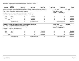 Martin MPO Transportation Improvement Program - FY 2016/17 - 2020/21
Phase
Fund
Source 2016/17 2017/18 2018/19 2019/20 2020/21 Total
FM# 4346241 (TIP# ) WITHAM FIELD CONSTRUCT AIRPORT INTERCONNECT RD.(PHASE 2) *Non-SIS*Length: .000
Type of Work: AVIATION PRESERVATION PROJECT Lead Agency: FDOT
LRTP#: p. 8, Appendix D
AVIATION PRESERVATION; INTERCONNECT ROAD (PHASE 2)
CAP DPTO 0 480,000 0 0 0 480,000
CAP LF 0 120,000 0 0 0 120,000
Total 0 600,000 0 0 0 600,000
Prior Years Cost 0 Future Years Cost 0 Total Project Cost 600,000
FM# 4346371 (TIP# ) WITHAM FIELD MILL & RESURFACE TAXIWAY A *Non-SIS*Length: .000
Type of Work: AVIATION PRESERVATION PROJECT Lead Agency: FDOT
LRTP#: p. 8, Appendix D
TAXIWAY A AVIATION PRESERVATION
MSC LF 0 0 300,000 0 0 300,000
MSC DPTO 0 0 1,200,000 0 0 1,200,000
Total 0 0 1,500,000 0 0 1,500,000
Prior Years Cost 0 Future Years Cost 0 Total Project Cost 1,500,000
(April 1, 2016) Page 88
 