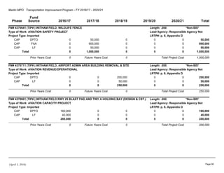 Martin MPO Transportation Improvement Program - FY 2016/17 - 2020/21
Phase
Fund
Source 2016/17 2017/18 2018/19 2019/20 2020/21 Total
FM# 4379641 (TIP# ) WITHAM FIELD, WILDLIFE FENCE *Non-SIS*Length: .000
Type of Work: AVIATION SAFETY PROJECT Lead Agency: Responsible Agency Not
LRTP#: p. 8, Appendix DProject Type: Imported
CAP DPTO 0 50,000 0 0 0 50,000
CAP FAA 0 900,000 0 0 0 900,000
CAP LF 0 50,000 0 0 0 50,000
Total 0 1,000,000 0 0 0 1,000,000
Prior Years Cost 0 Future Years Cost 0 Total Project Cost 1,000,000
FM# 4379711 (TIP# ) WITHAM FIELD, AIRPORT ADMIN AREA BUILDING REMOVAL & SITE *Non-SIS*Length: .000
Type of Work: AVIATION REVENUE/OPERATIONAL Lead Agency: Responsible Agency Not
LRTP#: p. 8, Appendix DProject Type: Imported
CAP DPTO 0 0 200,000 0 0 200,000
CAP LF 0 0 50,000 0 0 50,000
Total 0 0 250,000 0 0 250,000
Prior Years Cost 0 Future Years Cost 0 Total Project Cost 250,000
FM# 4379801 (TIP# ) WITHAM FIELD RWY 25 BLAST PAD AND TWY A HOLDING BAY (DESIGN & CST.) *Non-SIS*Length: .000
Type of Work: AVIATION CAPACITY PROJECT Lead Agency: Responsible Agency Not
LRTP#: p. 8, Appendix DProject Type: Imported
CAP DPTO 160,000 0 0 0 0 160,000
CAP LF 40,000 0 0 0 0 40,000
Total 200,000 0 0 0 0 200,000
Prior Years Cost 0 Future Years Cost 0 Total Project Cost 200,000
(April 1, 2016) Page 90
 