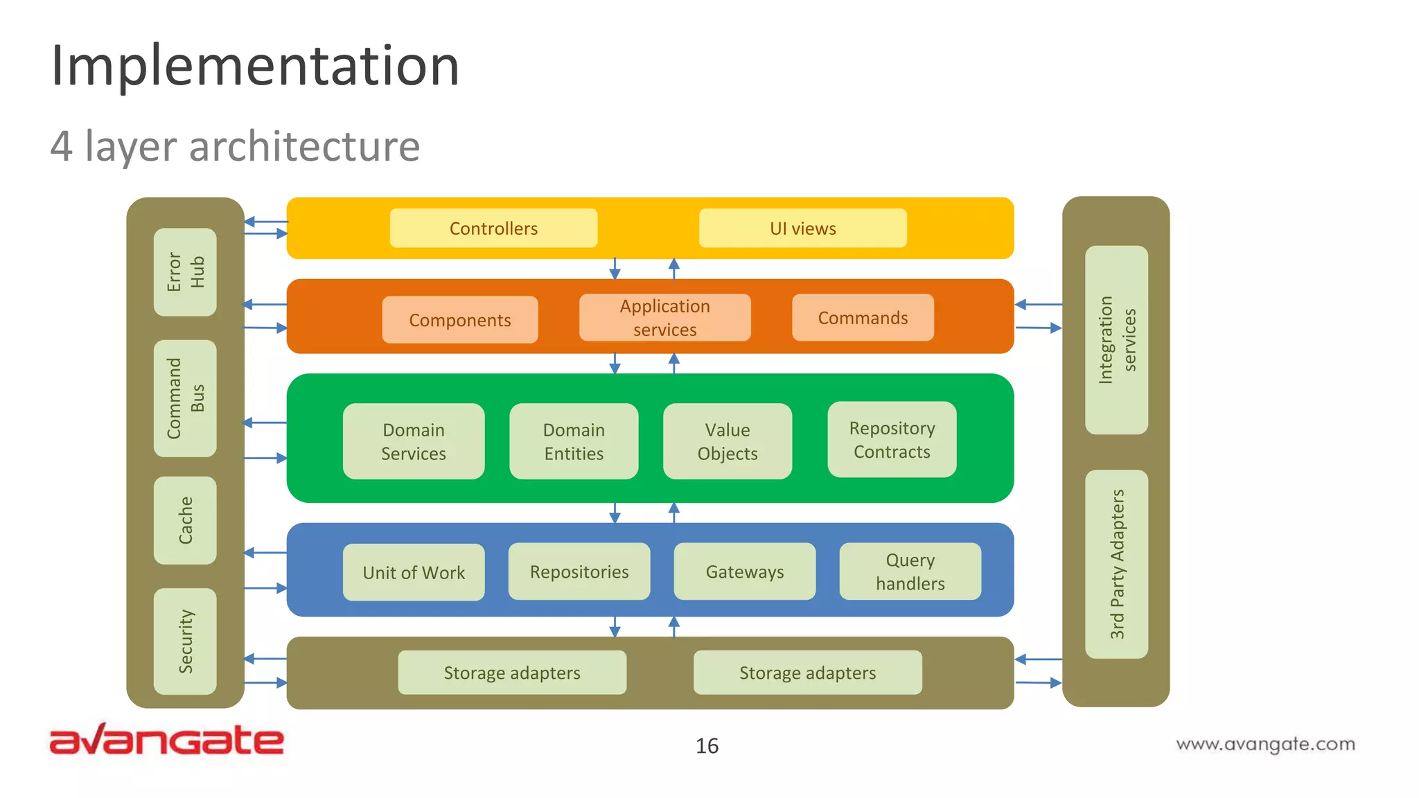 16
Implementation
4 layer architecture
Components
Application
services
Domain
Services
Controllers UI views
Domain
Entities
Value
Objects
Repository
Contracts
Unit of Work Repositories Gateways
Query
handlers
Commands
Storage adapters Storage adapters
Integration
services
3rdPartyAdapters
Error
Hub
Command
Bus
CacheSecurity
 