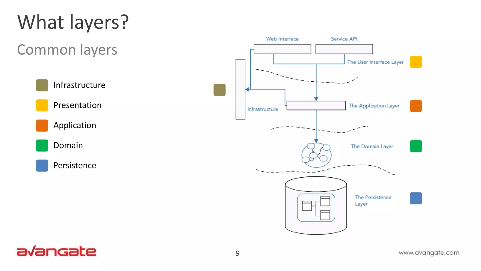 9
What layers?
Common layers
Infrastructure
Presentation
Application
Domain
Persistence
 