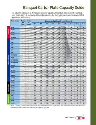 51
1.800.323.9793
Banquet Carts - Plate Capacity Guide
The tables for our models on the following pages list capacities for common plate sizes with a standard
cover height of 2.5”. If you have a different plate diameter, the chart below can be used as a guide to find
approximate plate capacity.
NOTE: Capacities based on common plate depth and combined plate/cover height of 2.5”. Due to the wide variety of plate thicknesses
and depths as well as plate cover heights, actual capacities may vary.
EquaHeatClassicCartersConvertiblesEnduraHeat
Model Number Plates
per
Stack
Number
of
Shelves 10 ½ 10 ¾ 11 11 ¼ 11 ½ 12 12 ¼ 12 ½
BB700 5 3 60 60 60 60 45 45 45 30
BB1100 4 3 96 96 96 96 96 72 60 60
BB1300 5 3 120 120 120 120 120 90 75 75
BB1600 5 3 150 150 150 135 135 120 120 105
BB40 6 2 48 48 48 48 48 36 24 24
BB48 5 3 60 60 60 60 60 45 30 30
BB60 5 2 72 72 60 60 48 48 48 48
BB64 5 4 80 80 80 80 80 60 60 60
BB72 5 3 90 90 75 75 60 60 60 60
BB90 3 5 90 75 75 75 75 60 60 45
BB96/BB96E 5 3 120 120 105 90 90 90 75 75
BB100 5 4 120 120 120 120 100 100 100 80
BB120/BB120E 6 3 144 126 126 108 108 90 90 72
BB150/BB150E 6 3 180 162 162 144 144 144 126 108
BB200D 5 4 200 200 180 180 160 160 120 120
BB96X 5 3 120 120 120 120 120 120 120 105
BB120X 6 3 144 144 144 144 144 144 144 126
BB150X 6 3 198 180 180 180 180 180 162 144
BB1000 4 3 120 120 120 120 108 96 96 96
BB1200 5 3 150 150 150 135 120 120 120 120
BR96 4 3 96 96 96 96 96 72 60 60
BR120 5 3 120 120 120 120 120 90 75 75
BR150 5 3 150 150 150 135 135 120 120 105
BR1000 4 3 120 120 120 120 108 96 96 96
12 ¾
30
60
75
105
24
30
36
60
45
45
75
80
72
108
100
105
126
144
96
120
60
75
105
96
BB1824 3 2 24 24 24 18 18 12 12 12 12
BB1848 4 3 48 48 48 27 27 18 18 18 18
BB1864 4 4 64 64 64 36 36 24 24 24 24
BB1300XX 5 3 180 150 150 150 150 150 150 150 120
BB150XX 6 3 234 216 198 198 180 180 180 180 180
BB120XX 6 3 162 162 162 162 144 144 144 144 144
BB96XX 5 3 135 135 135 135 120 120 120 120 120
Diameter of plate with cover (inches)
 