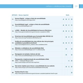 CAPÍTULO 4 • REFERÊNCIAS PARA CONSULTA 39
ARTIGOS • Nome e hiperlink Perfis
11
Acesso Digital – artigos e links de acessibilidade
http://acessodigital.net/artigos.html
A B C D
12
Acessibilidade Legal – artigos e links de acessibilidade
http://acessibilidadelegal.com/
A B C D
13
e-MAG – Modelo de Acessibilidade de Governo Eletrônico
http://www.governoeletronico.gov.br/acoes-e-projetos/e-MAG
A B C D
14
Diretrizes de Acessibilidade para Conteúdo Web (WCAG) 2.0
http://www.w3.org/Translations/WCAG20-pt-br/
B C D
15
Análise de acessibilidade dos sites oficiais dos três principais
candidatos à presidência do Brasil
http://acessodigital.net/art_analises-sites-candidatos.html
A B C D
16
Métodos e validadores de acessibilidade Web
http://www.acessibilidadelegal.com/13-validacao.php
B D
17
Navegação via teclado e leitores de tela
http://www.acessibilidadelegal.com/33-leitores.php
B D
18
Planejando a implementação de acessibilidade à Web
(W3C – tradução Maujor.com)
http://www.maujor.com/w3c/wai-impl.html
C D
19
Dez testes rápidos para checar a acessibilidade do seu website
http://www.maujor.com/tutorial/acessibilidade/tentest.php
B C D
20
Padrões Brasil e-Gov
http://www.governoeletronico.gov.br/acoes-e-projetos/padroes-brasil-e-gov
D
 